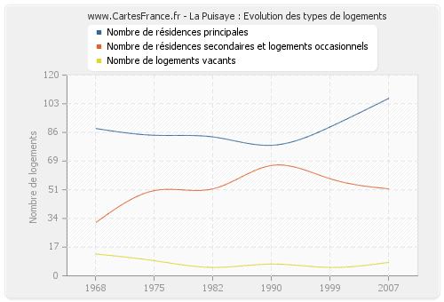 La Puisaye : Evolution des types de logements